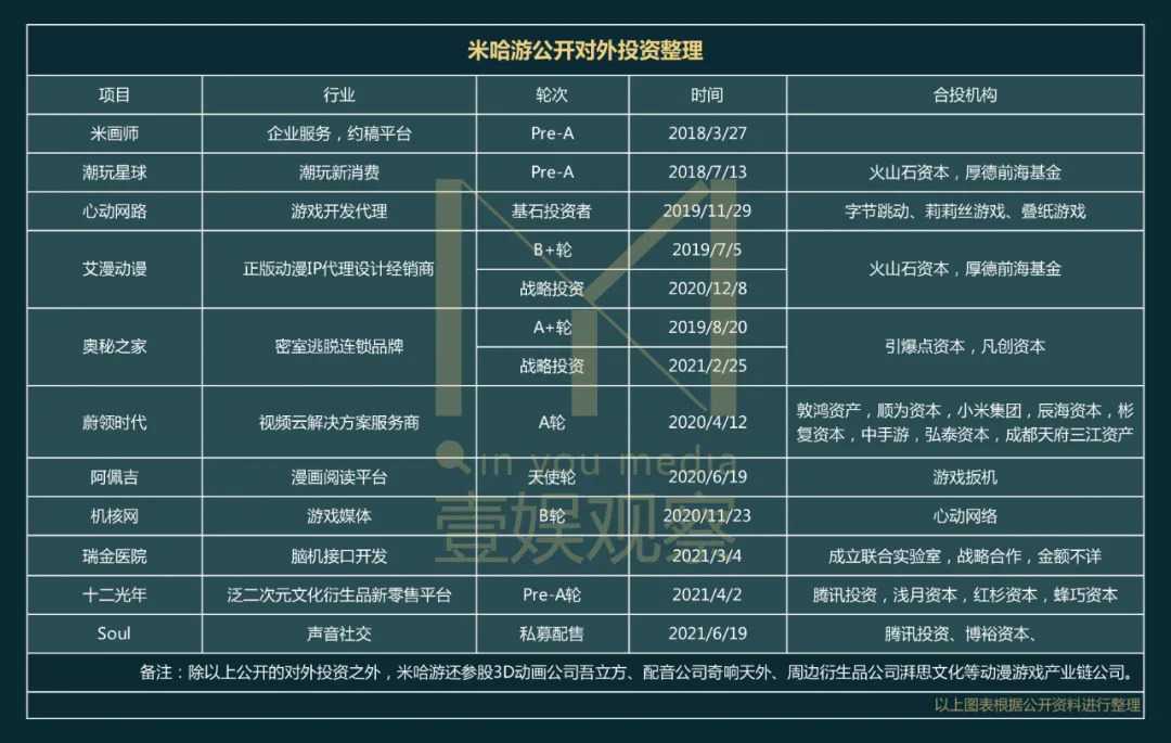 上海米哈游战略分析,米哈游最新投资