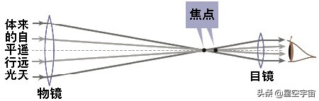 初学者望远镜入门教程,入门望远镜组装