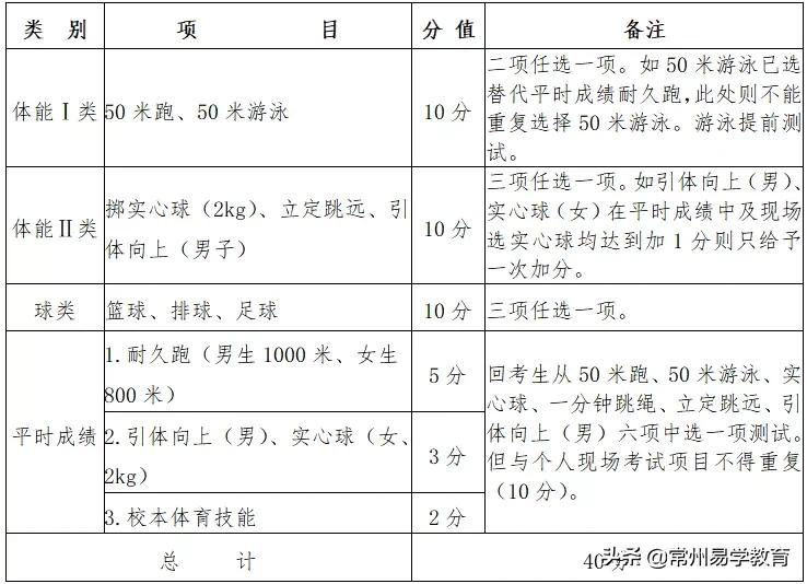 2019武进中考体育评分标准,常州市中考体育项目及标准