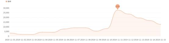 双十一付了定金退货会退定金吗,双十一退货的话定金可退吗