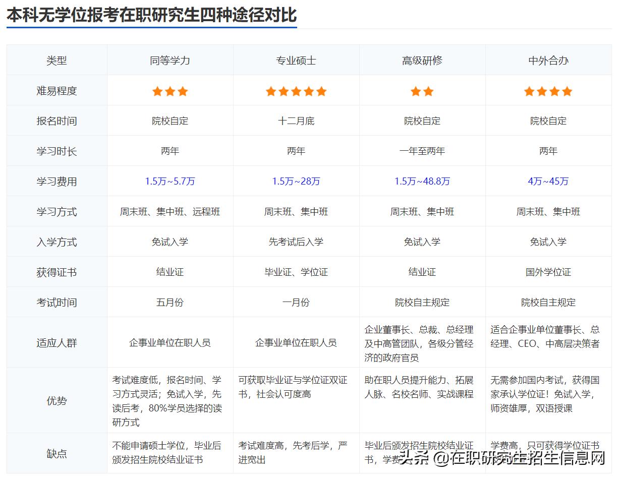 本科无学位证如何报考在职研究生,本科无学位可以报考在职研究生吗