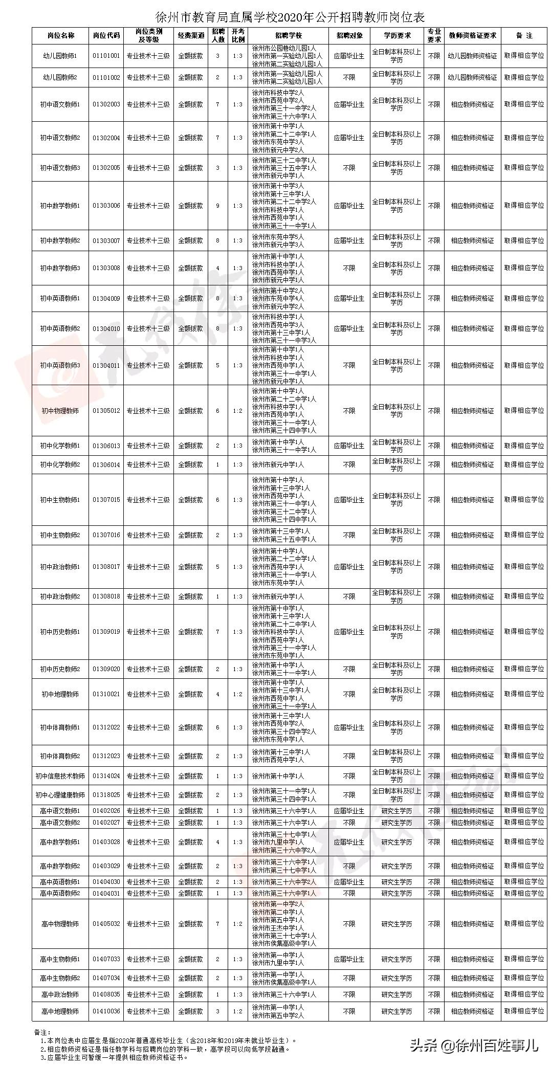 徐州市区教师招聘2024招聘计划,2020徐州教师招聘报名人数汇总