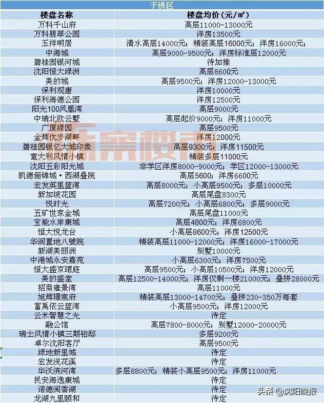 沈阳各区房价一览表最新,沈阳最新各区房价排行