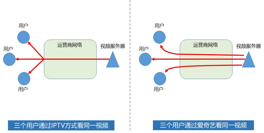 电信iptv和广电有线电视区别,中国电信iptv都有哪些频道
