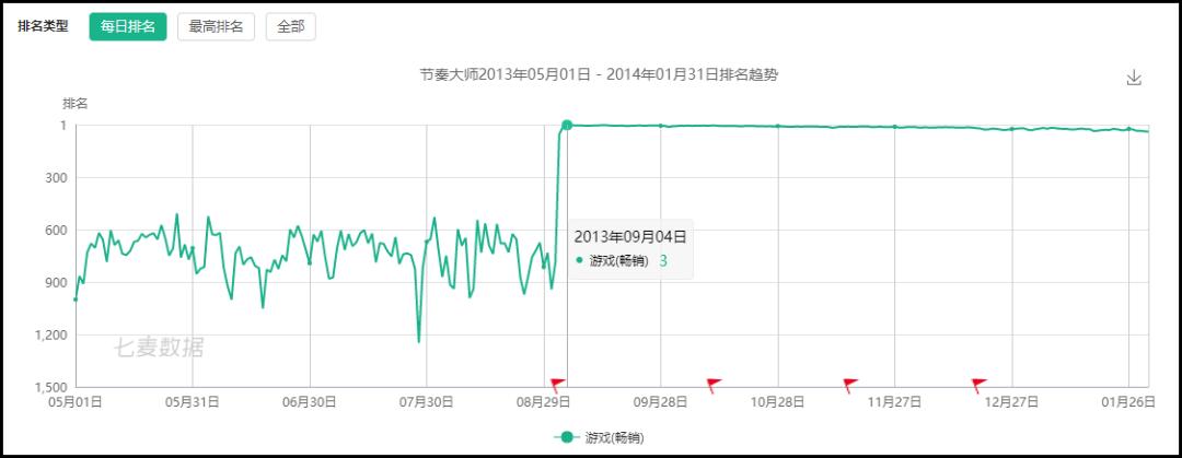 节奏大师当年出来有多火,还记得当初为之疯狂的节奏大师么