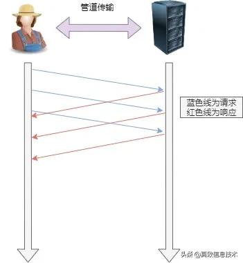 http教程零基础,开局一张图教你记住http基本格式