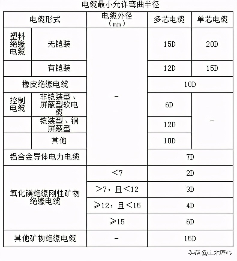 导管敷设技术交底模板,电气动力导管敷设交底