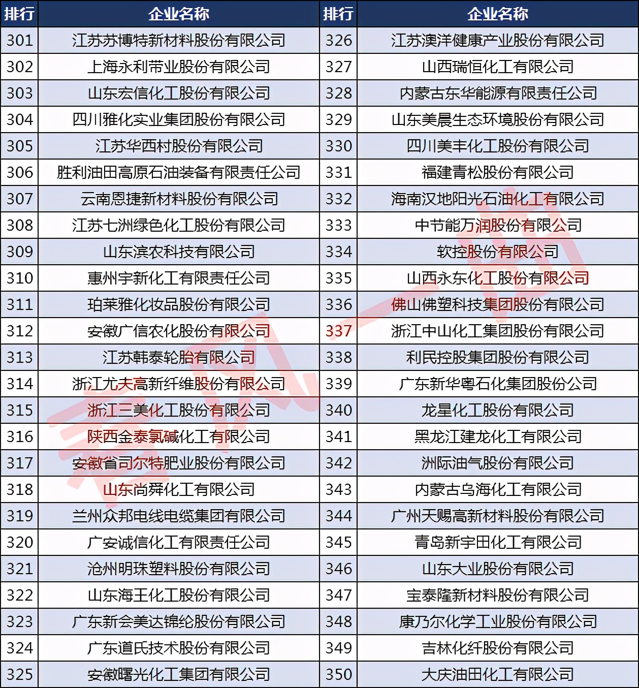 中国石油和化工企业500强名单,中国石油化工500强