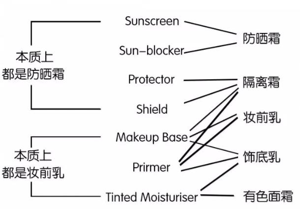 化妆前是不是要隔离,化妆前到底要不要涂隔离防晒