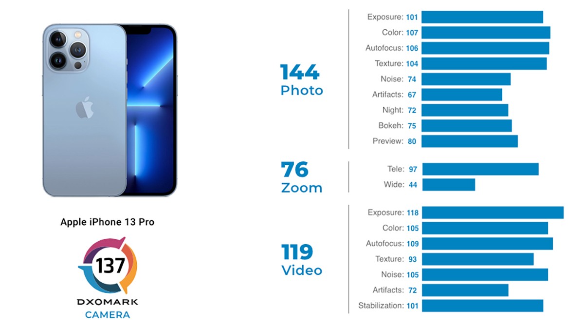 13pro拍照对比华为p50pro,华为p50pro拍照dxo评分