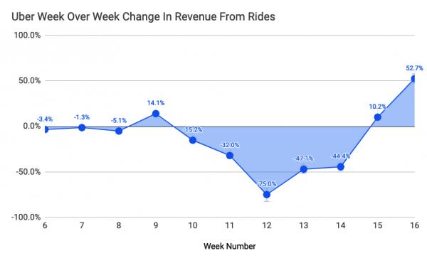 uber网约车现状,uber网约车发展