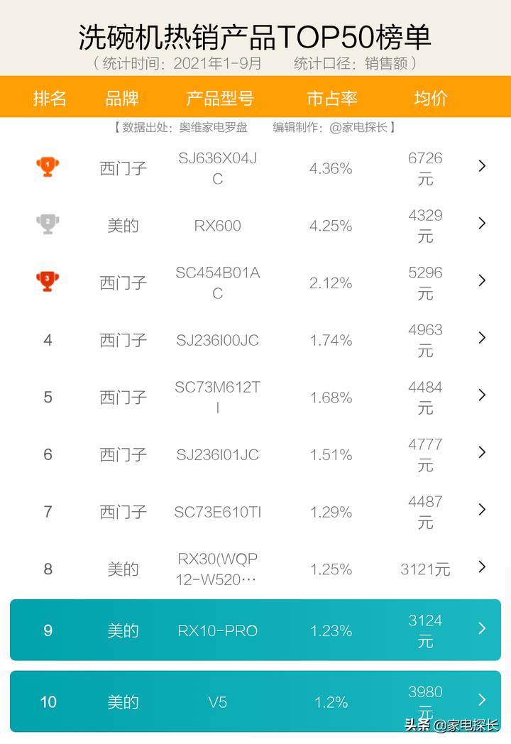 2021年洗碗机销量,洗碗机测评排行榜前十名2023年