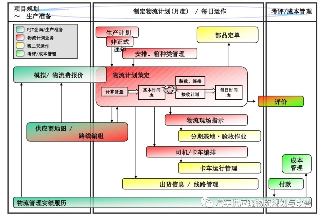 丰田P-LaneP-Lane型物流的概要