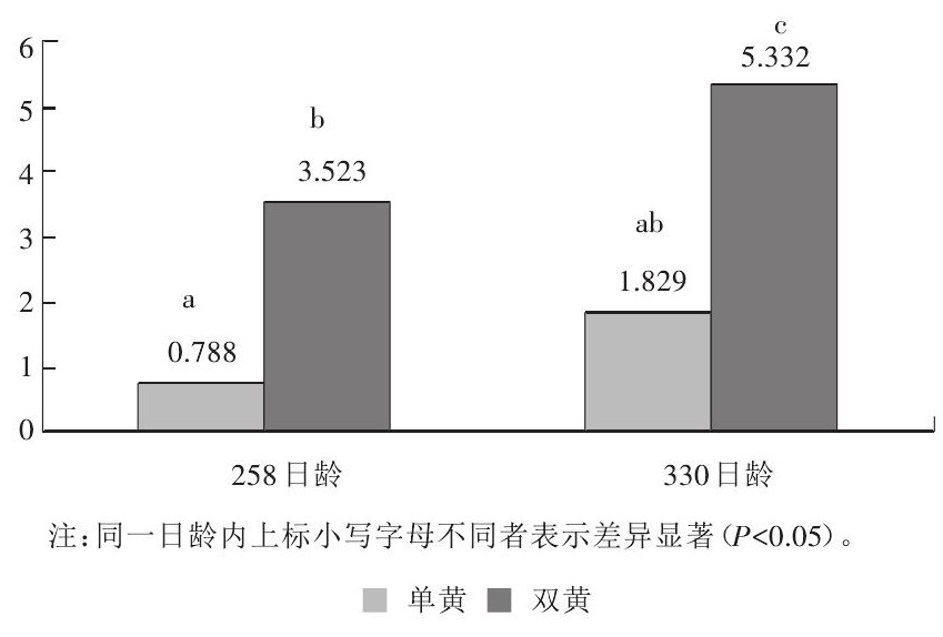 双黄蛋的产生：和激素无关，但也很有趣