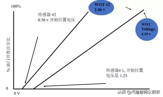 油门踏板为啥六根线,电子油门踏板六根线分别是什么线