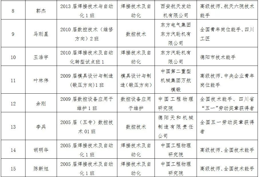 就业质量口碑院校||四川唯一一所中国特点高水平高职学校建设单位