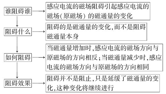 高考物理一轮复习之《电磁感应》知识汇总