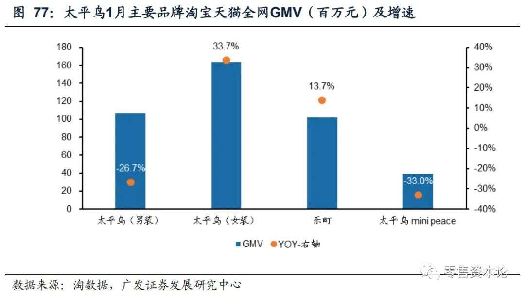 重要上市公司电商1月线上数据分析