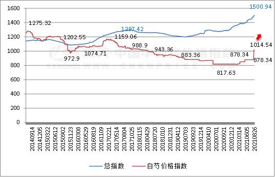 亳州白芍地价格,亳州地产白芍行情