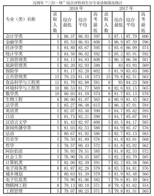 浙江工商大学综合评价招生简章,浙江工商大学三位一体录取综合分