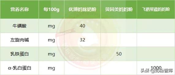 孕产妇营养奶粉排行榜,孕妈妈奶粉哪款营养好