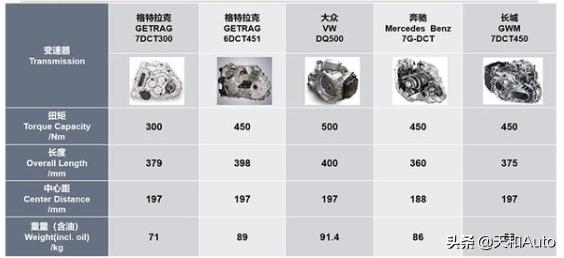 dct双离合变速箱主要车型,dct380湿式双离合vs格特拉克400
