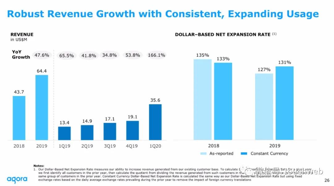 声网路演PPT曝光：最高募资3.6亿美元拟6月26日上市