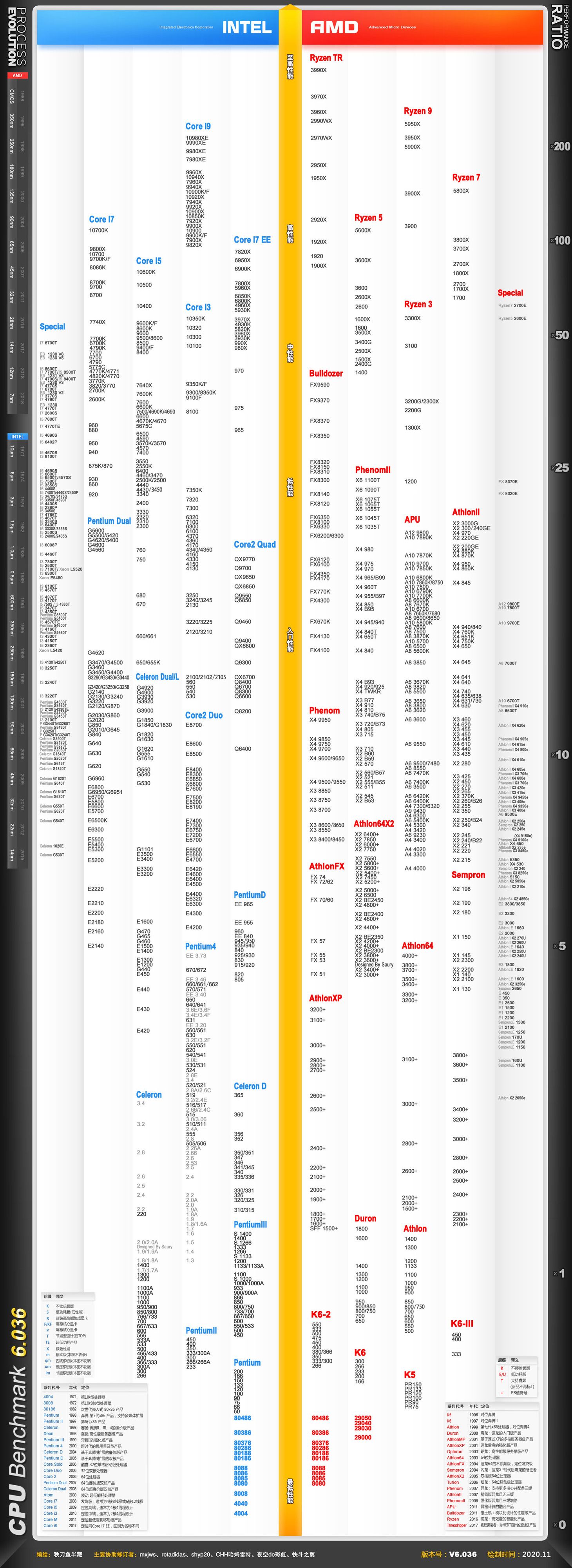 amdr75700x相当于英特尔哪个cpu,amda6-9210相当于英特尔哪款cpu