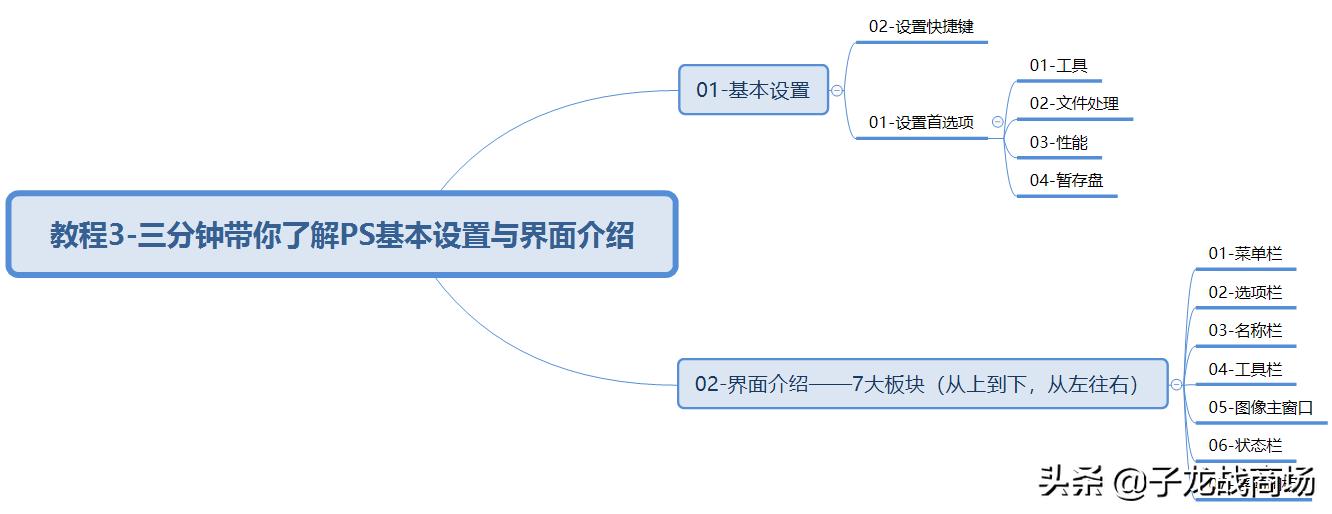 从零开始学ps主界面认识,ps一些基本操作和实用小技巧