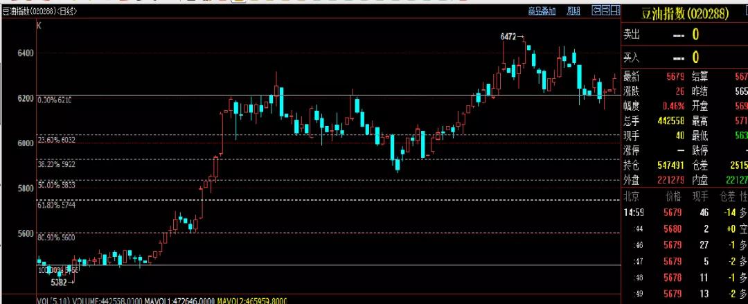 期货黄金分割线的实战操作技巧,期货黄金分割线用在哪个周期
