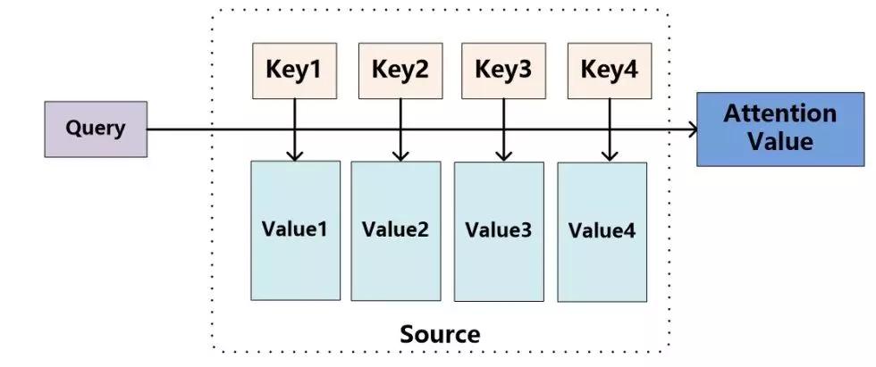 attention为什么这么火,遍地开花的attention