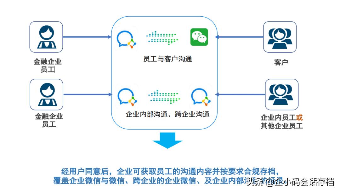 聊天记录信息都在哪里存储,重视企业微信会话存档