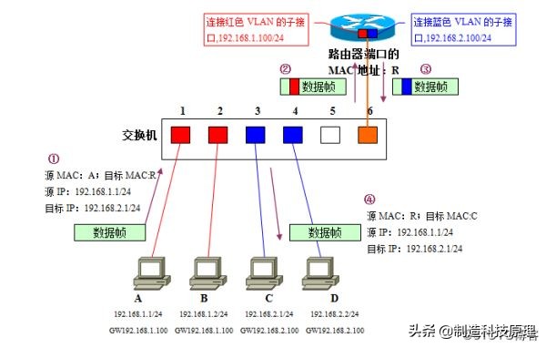 新手都能看明白的vlan原理解释,vlan划分入门基础知识