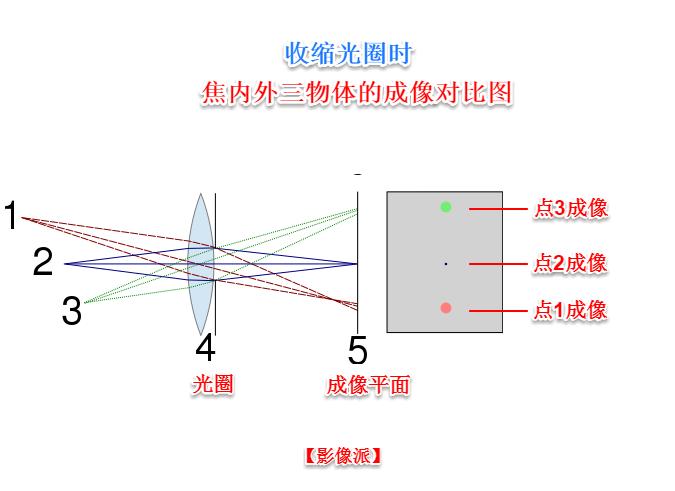 景深入门基本知识,关于摄影你需要知道的