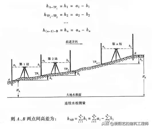 水准仪和经纬仪的使用讲座,经纬仪水准仪仪器怎么用