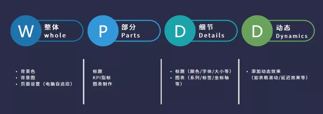 颜值爆表的可视化大屏怎么做？看这篇就对了