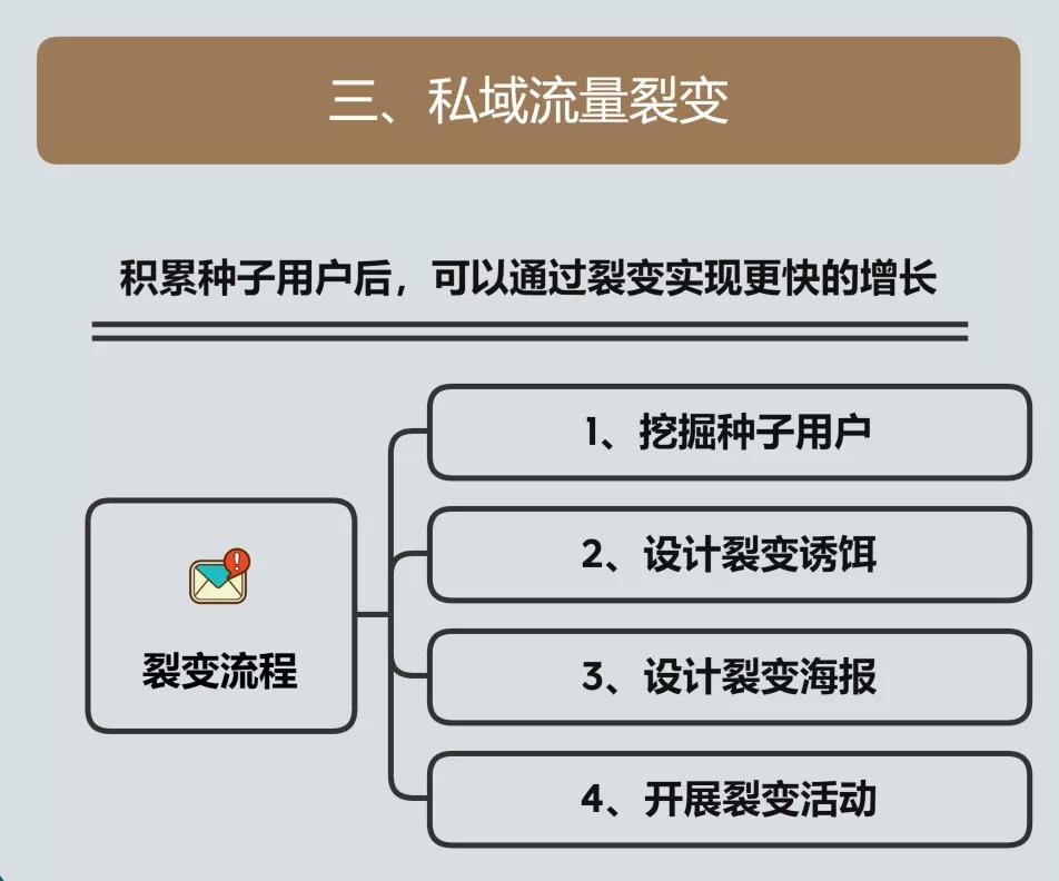 暴力引流建社群,社群用大米引流