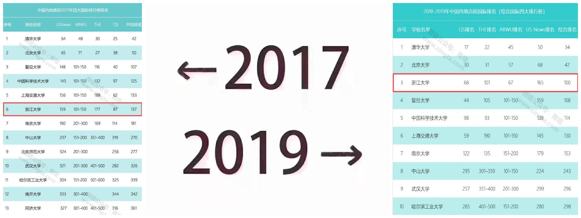 高校版2017-2019，从核心办学指标到校园环境，浙大进步有目共睹！