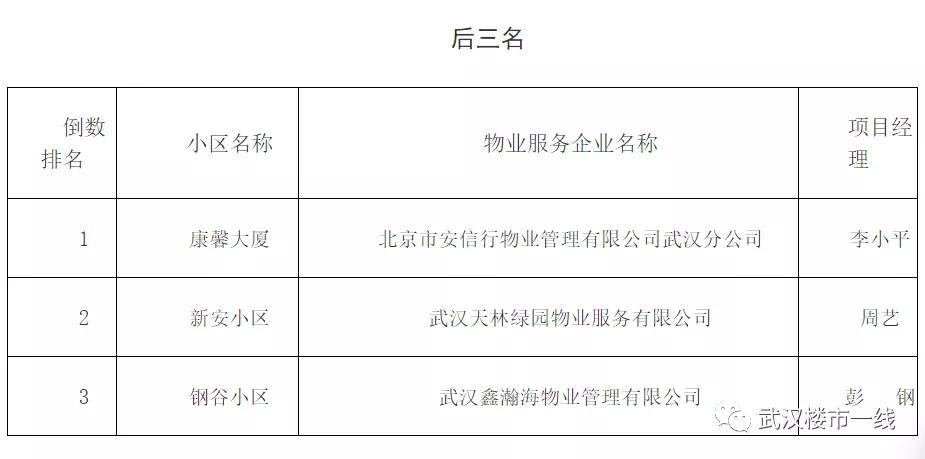 刚刚！武汉最牛B的物业公司评选出炉！看看有没有你家物业？