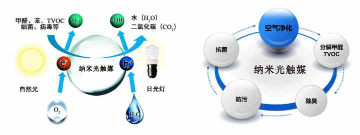 用了光触媒后甲醛含量更高了,装修后甲醛的除去方法光触媒