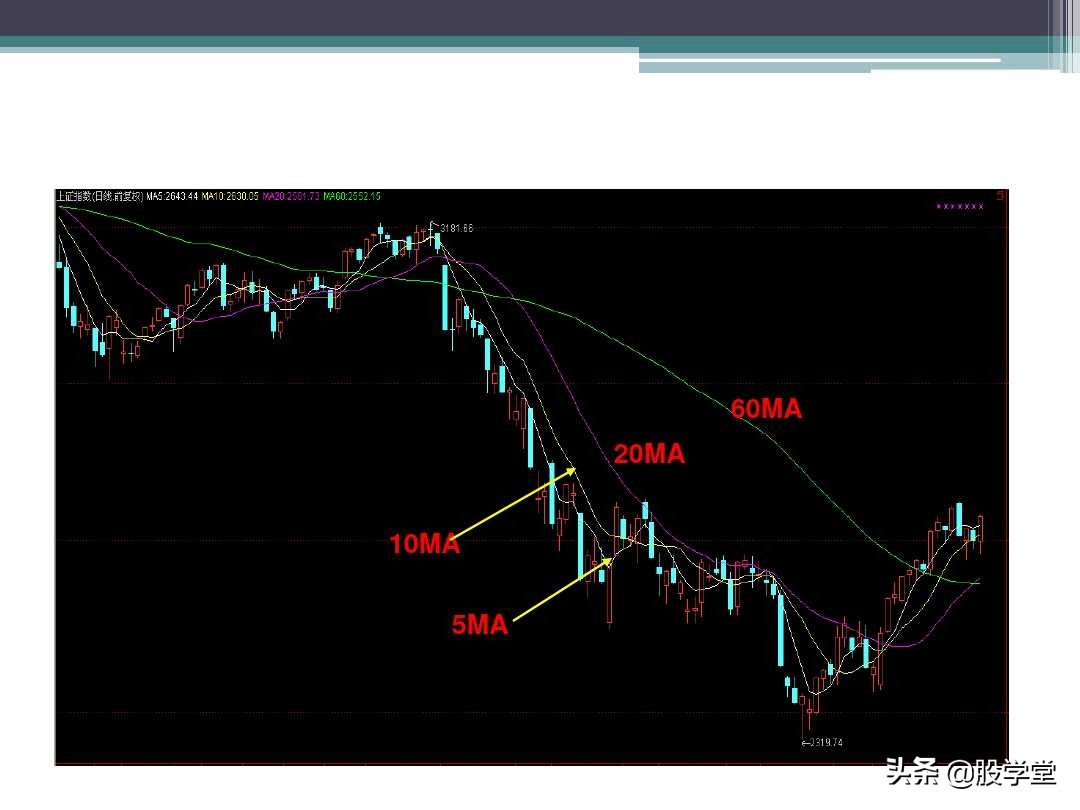 120均线入门图解教程,缠中说禅均线系统理论图解