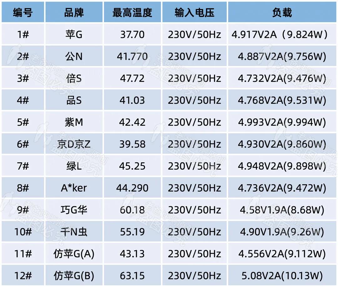 40元和8元的手机充电器有什么差别,同款手机不同价位充电器的区别