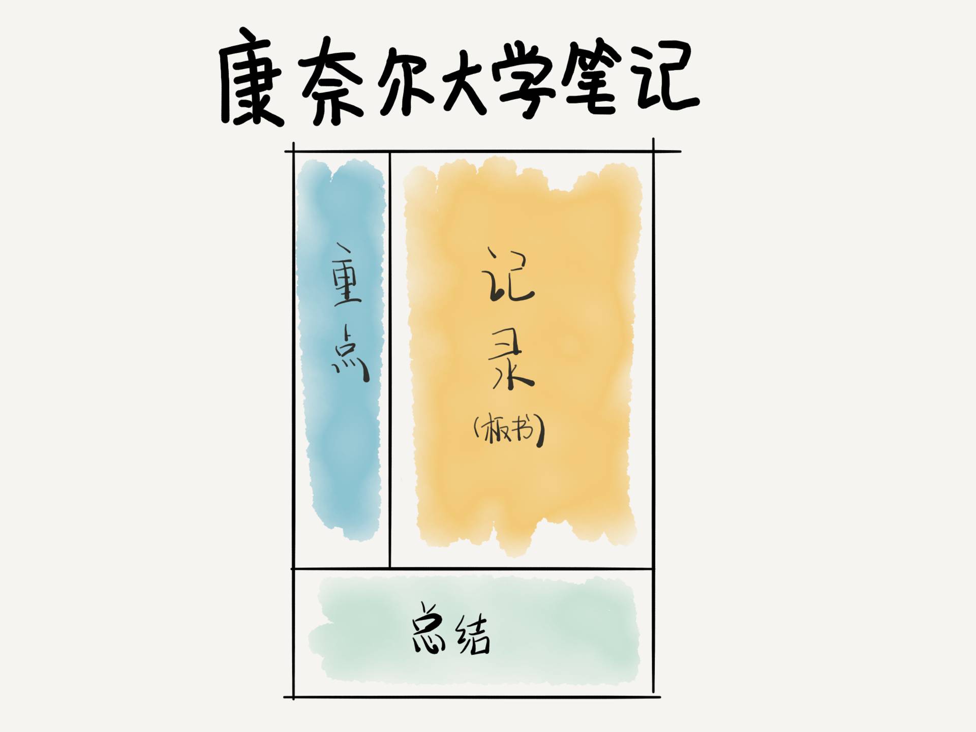 正宗康奈尔笔记法,康奈尔笔记实战技巧