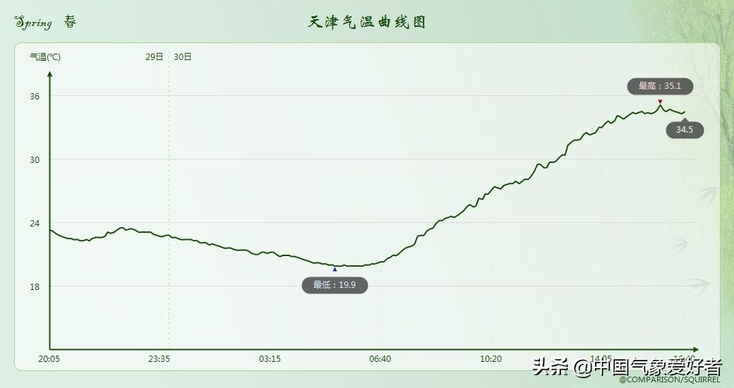 天津大部地区35度天气,天津35度天气热吗