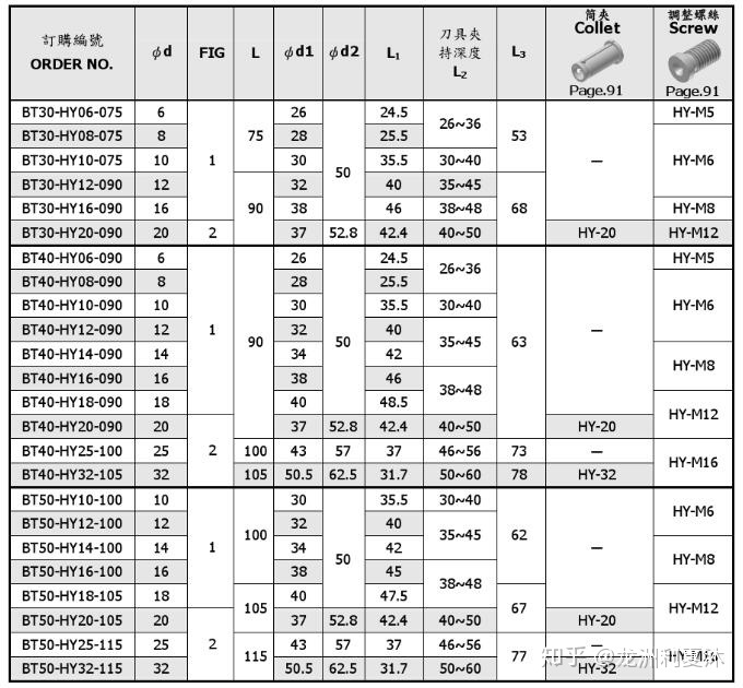 弹簧夹型夹头刀柄优缺点,铣刀弹簧夹头种类