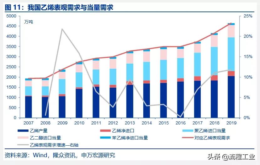 炼油和石油化工行业的发展概况,中美炼油石化产业