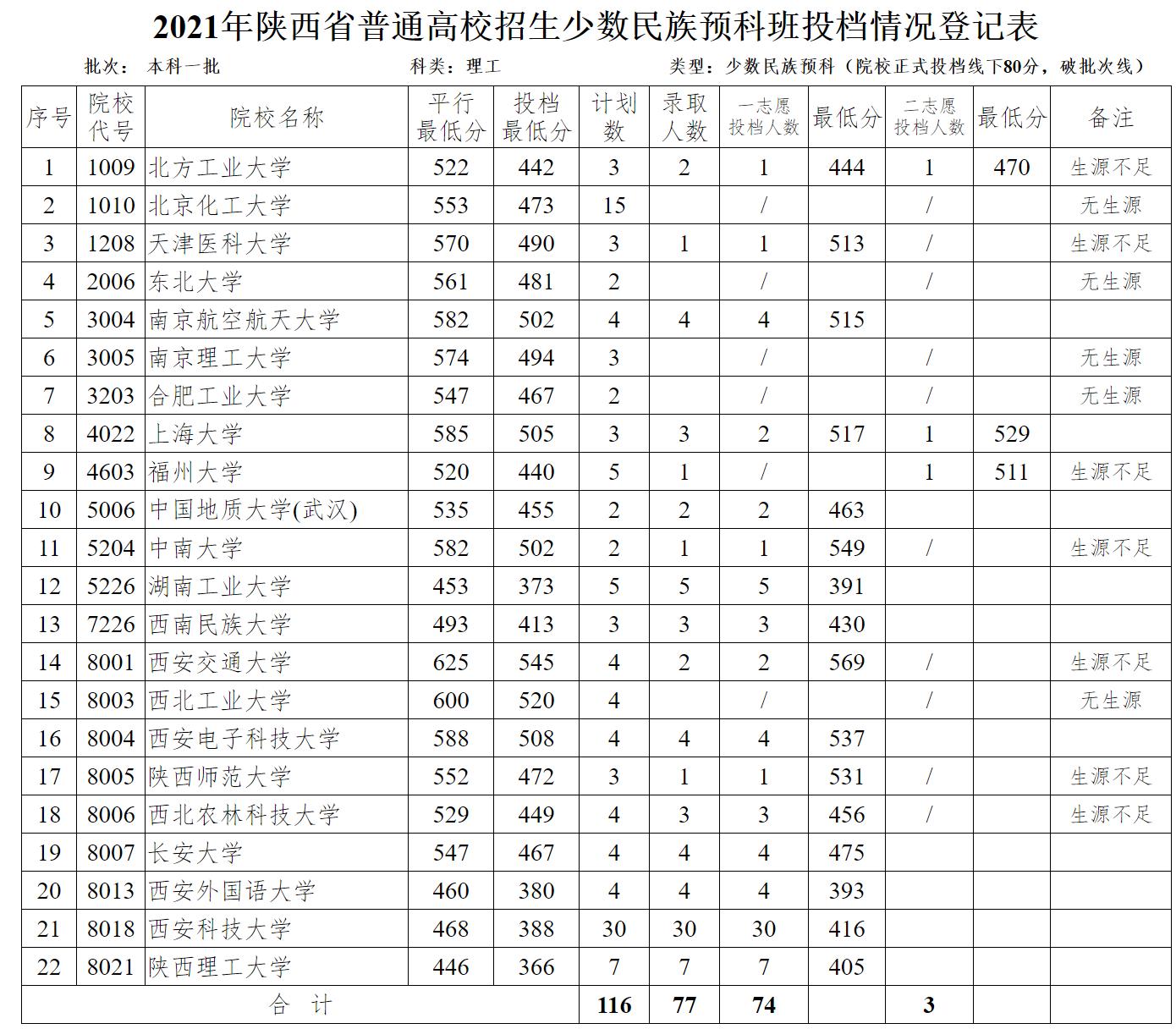 预科班分数线低的学校有哪些,预科班录取分数含少数民族加分吗