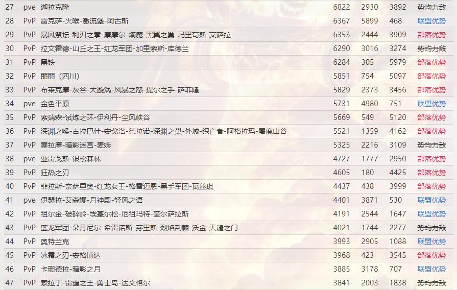 魔兽世界各服务器选择,魔兽世界推荐新手的服务器