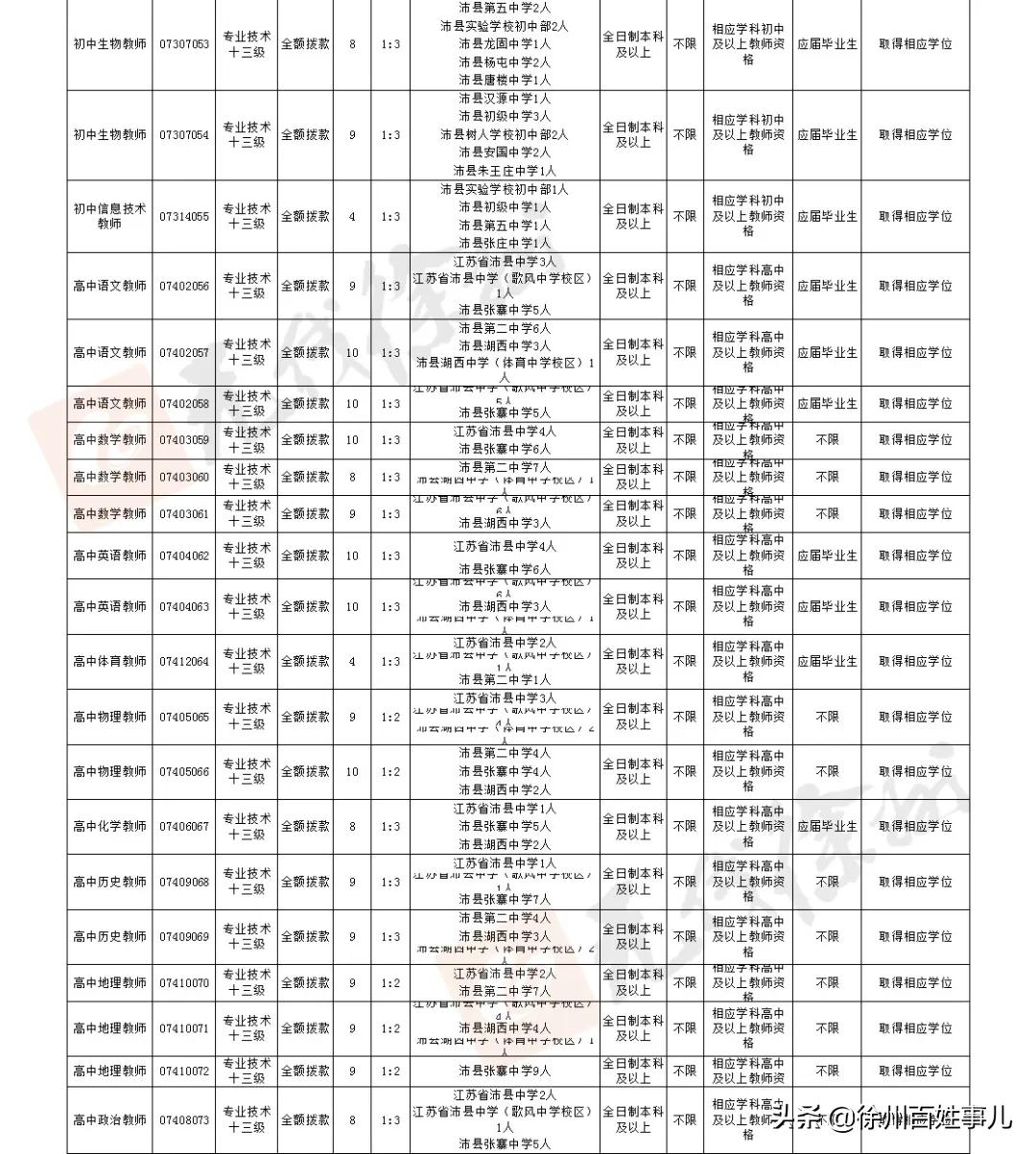 徐州市区教师招聘2024招聘计划,2020徐州教师招聘报名人数汇总