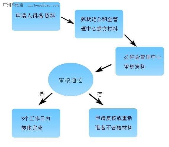 广州公积金提取中心初审需要多久,异地买房怎么提取广州住房公积金